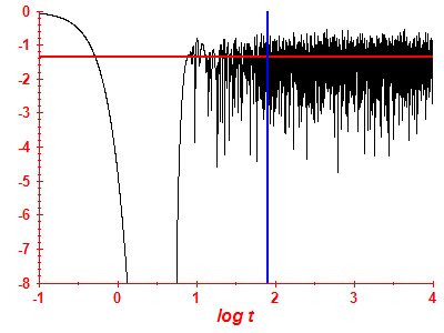 Survival probability log